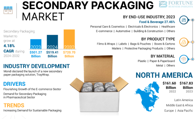 Secondary Packaging Market Size, Share & Forecast Report 2024–2032