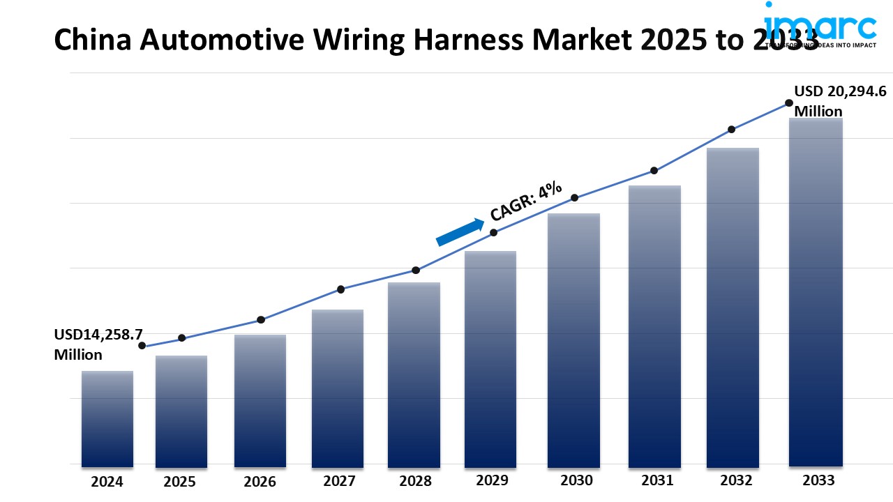 China Automotive Wiring Harness Market Size, Report, 2025-2033
