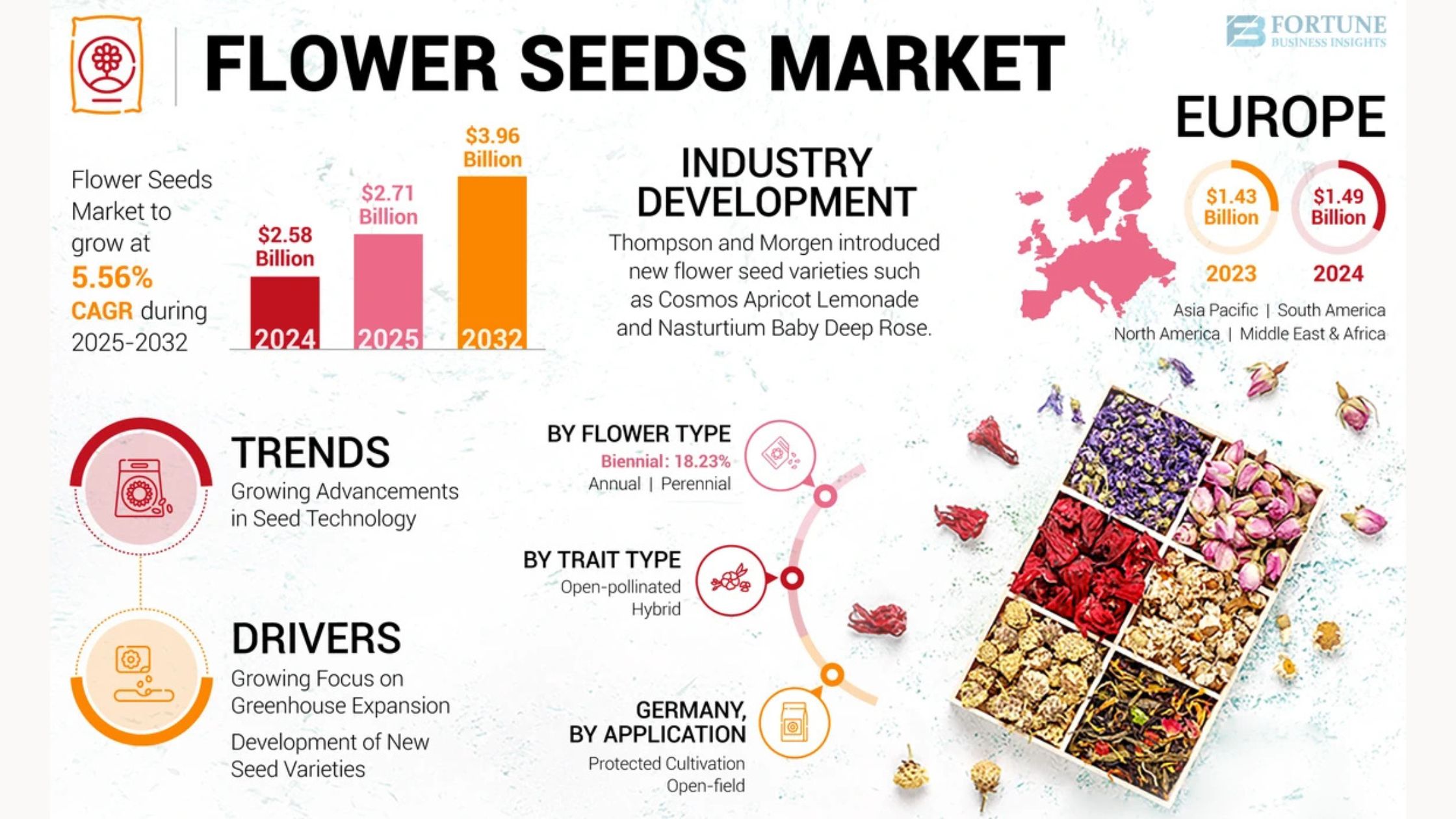 Flower Seeds Market Size, Share, and Growth Trends, 2032