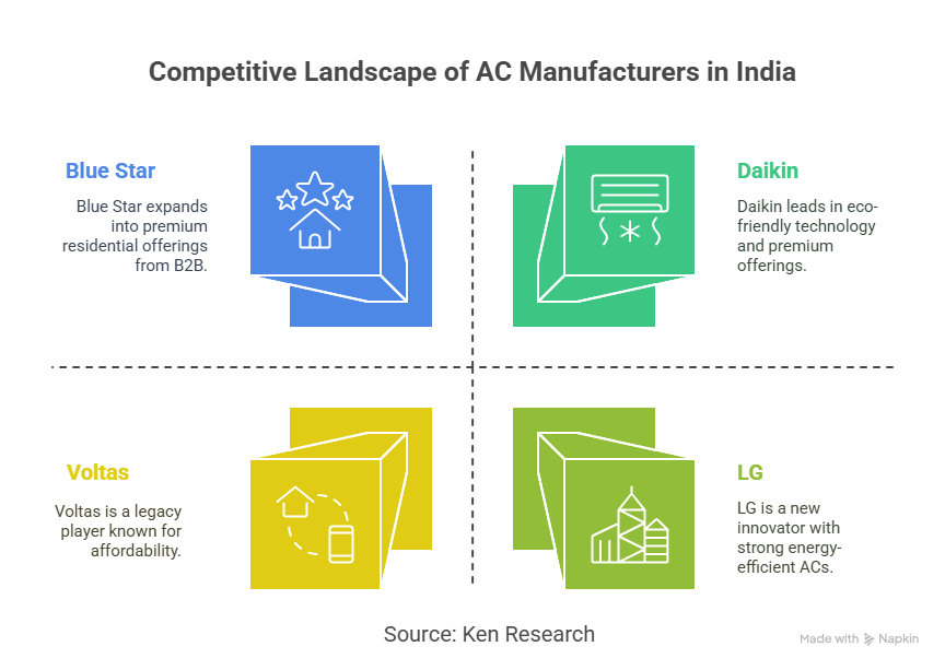 The USD 3 Bn India Air Conditioning Market Segmentation, Growth and Top Players