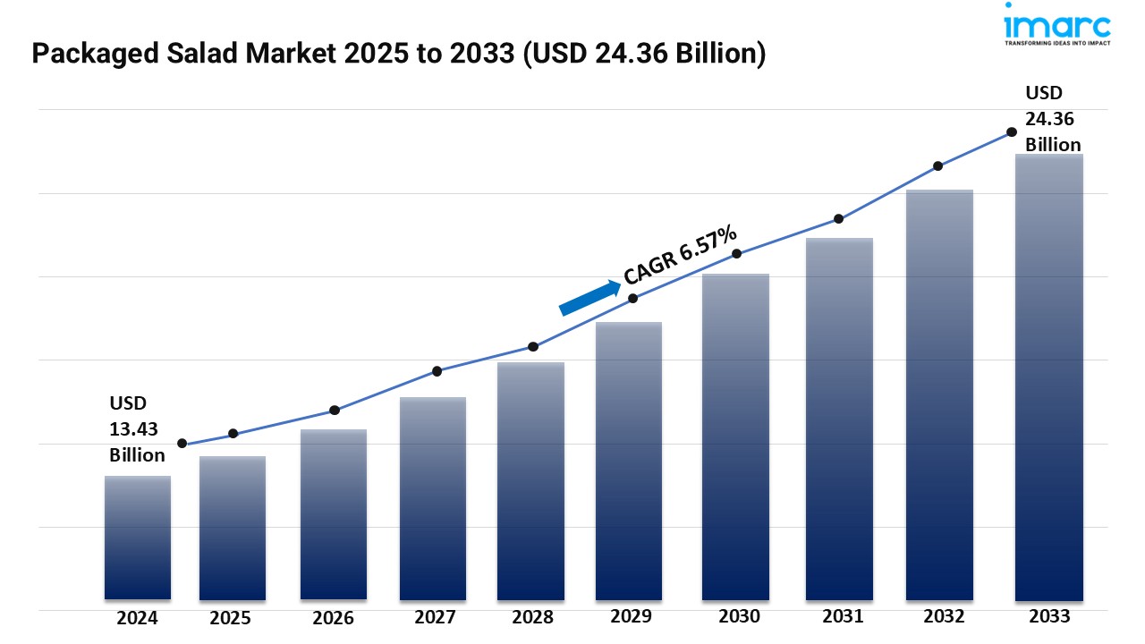 Packaged Salad Market Size, Share and Trends Forecast 2025-2033