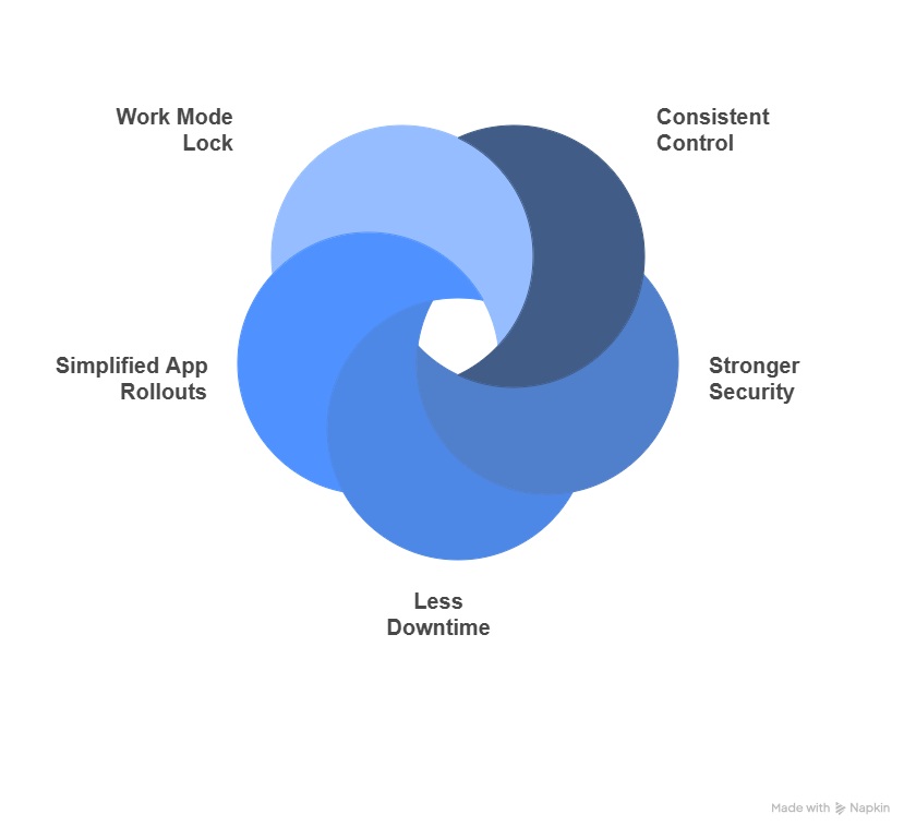 Why Android MDM Is Essential for Retailers?