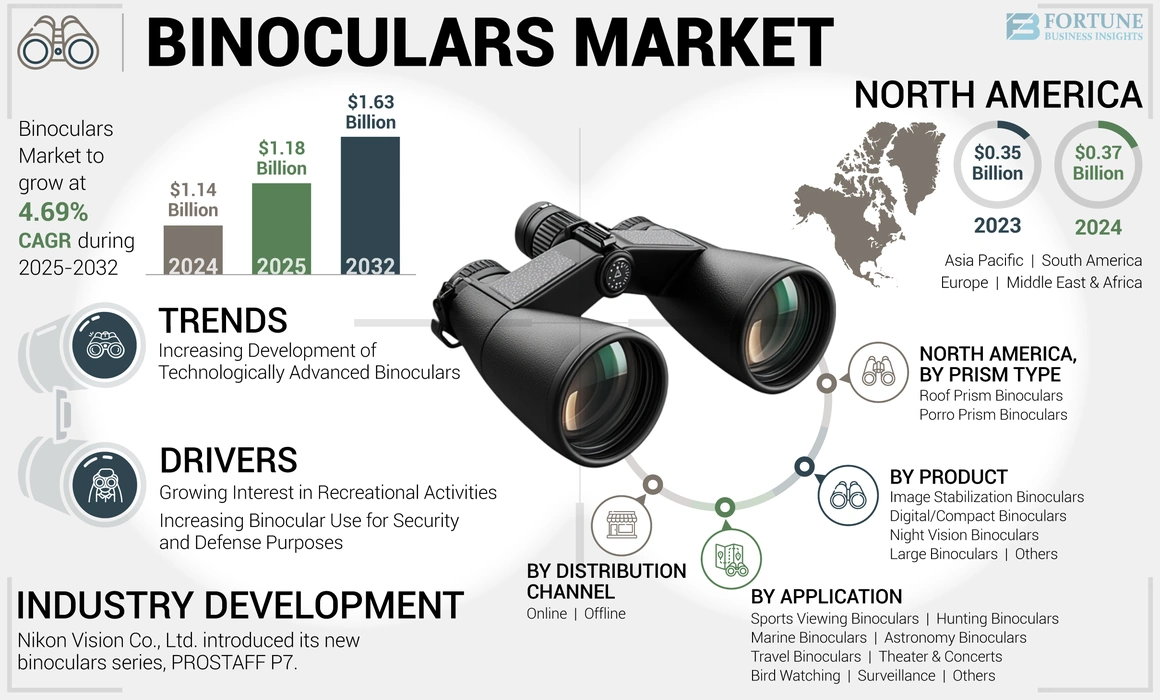 Binoculars Market Size, Share, Future Trends, 2032