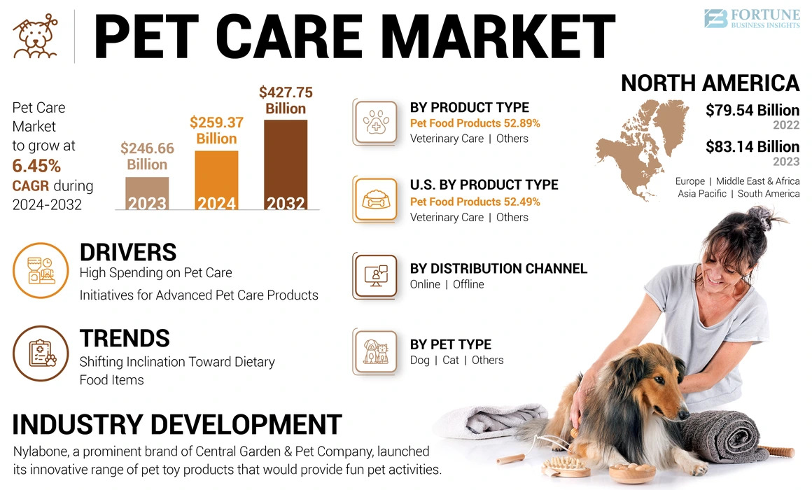 Pet Care Market Share and Size Insights with Industry Forecast 2032