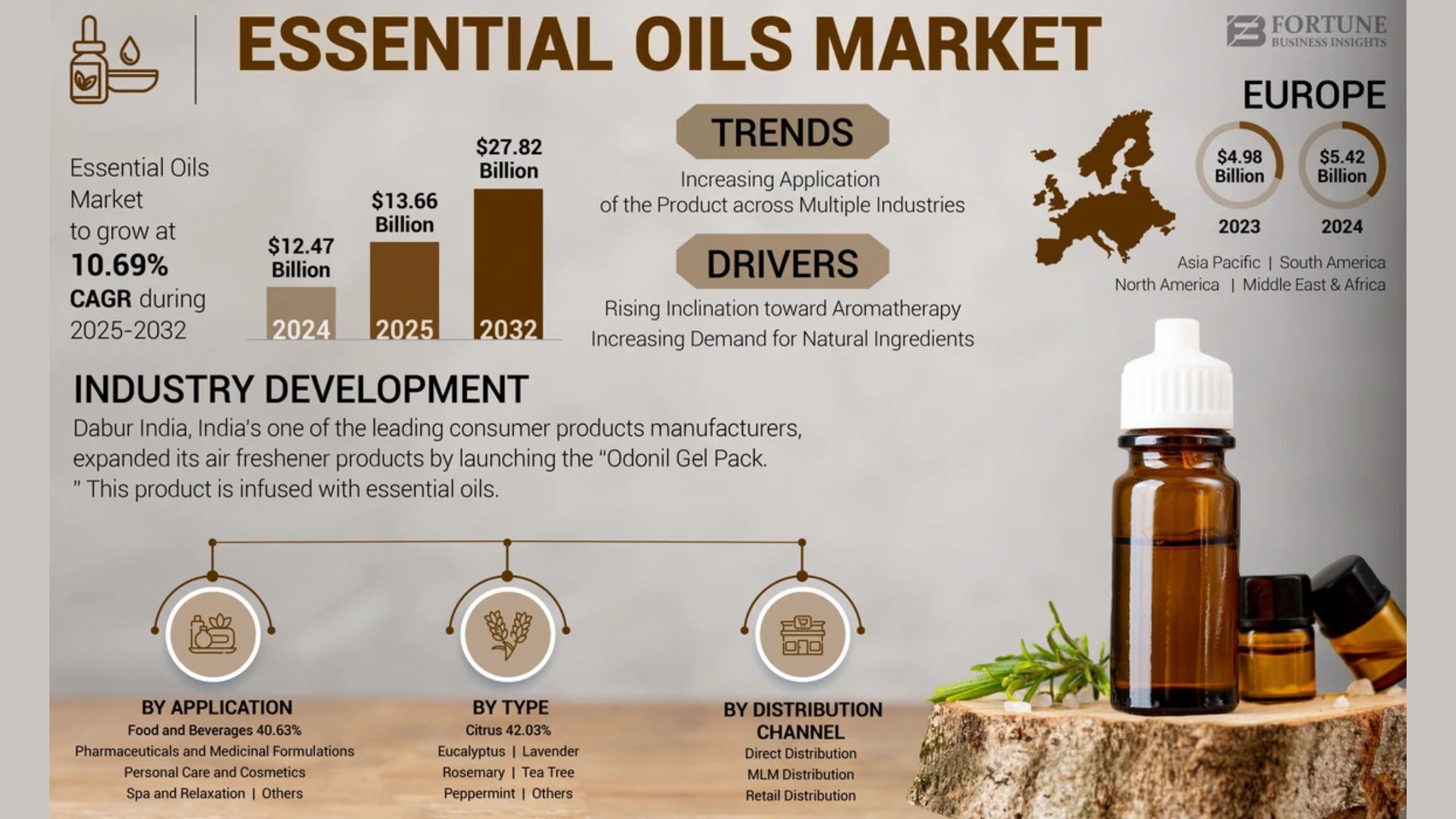 Essential Oils Market Size, Share, Growth and Forecast, 2032