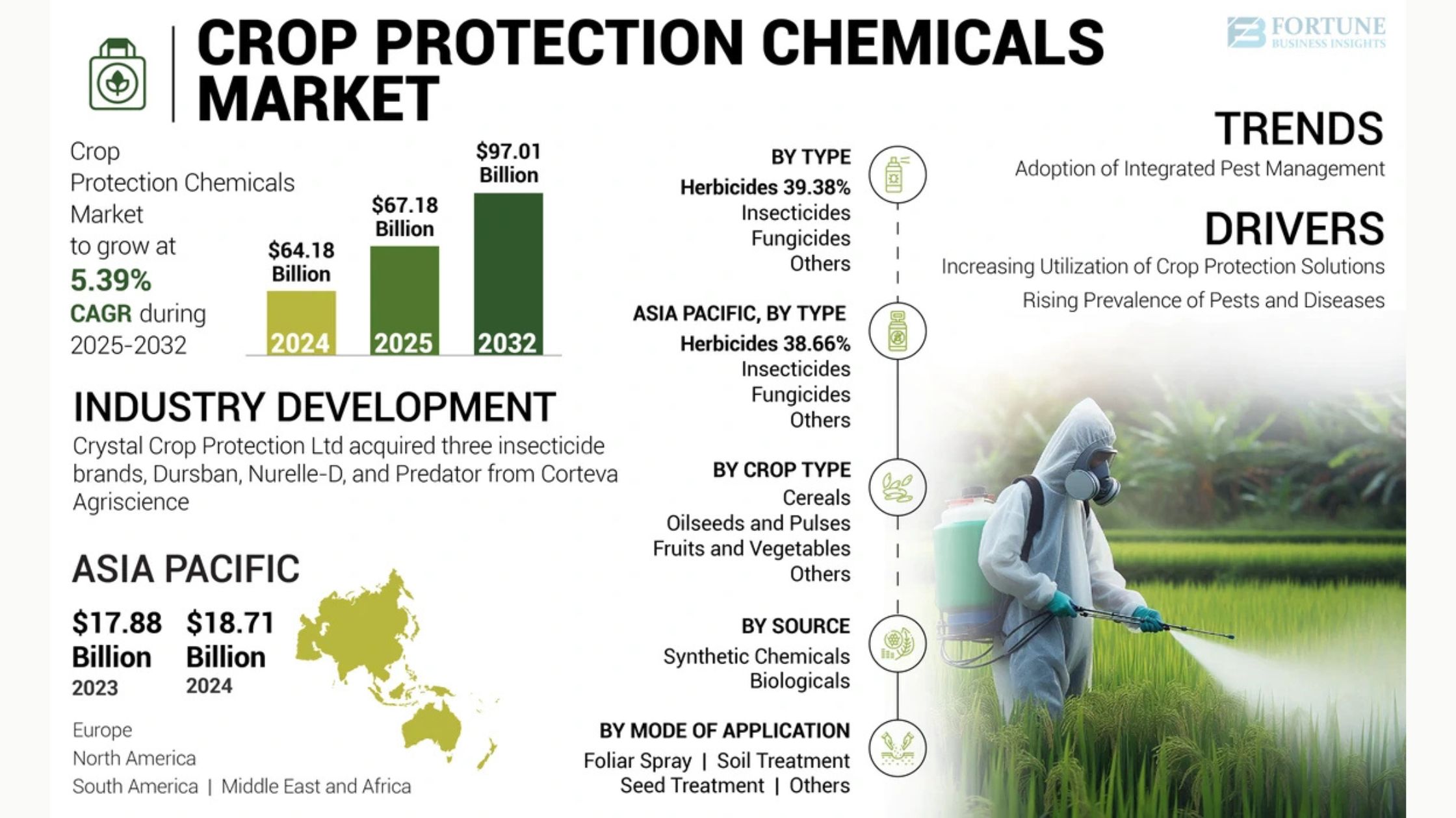 Crop Protection Chemicals Market Size, Share, Growth and Forecast, 2032