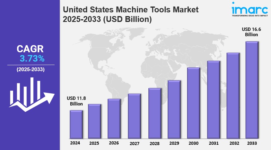 United States Machine Tools Market 2025: A Valuation of USD 16.6 Billion Predicted by 2033 | IMARC Group