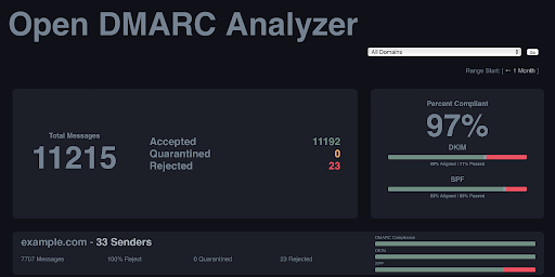 The Best Open Source DMARC Analyzer You Can Use ...