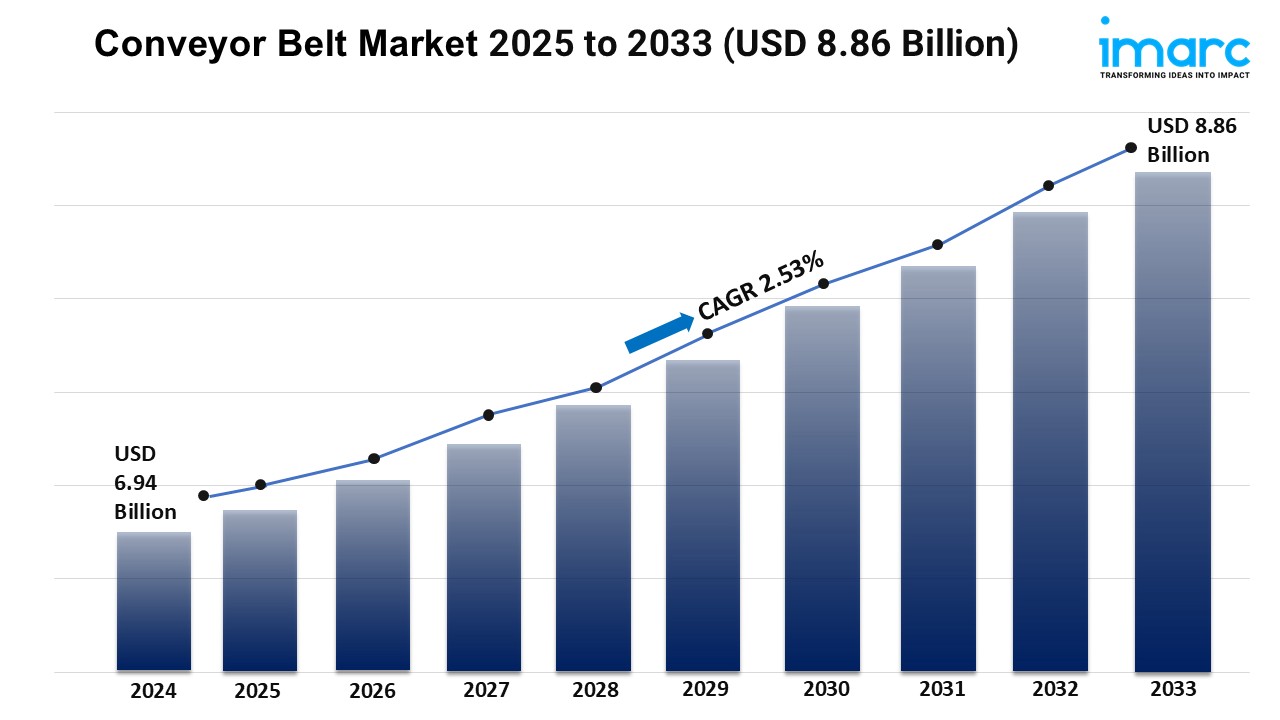 Conveyor Belt Market Growth, Size, Trends, and Forecast 2025-2033