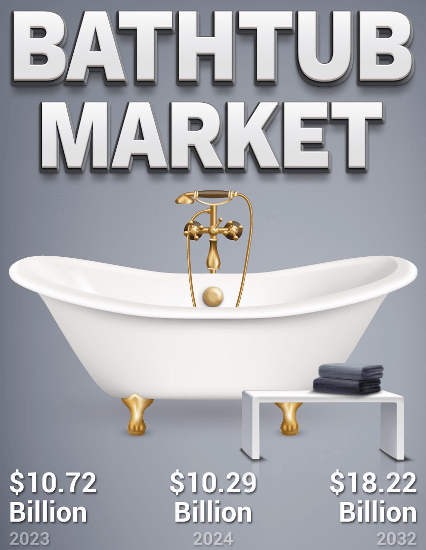 Bathtub Market Share Trends, Analysis, 2032