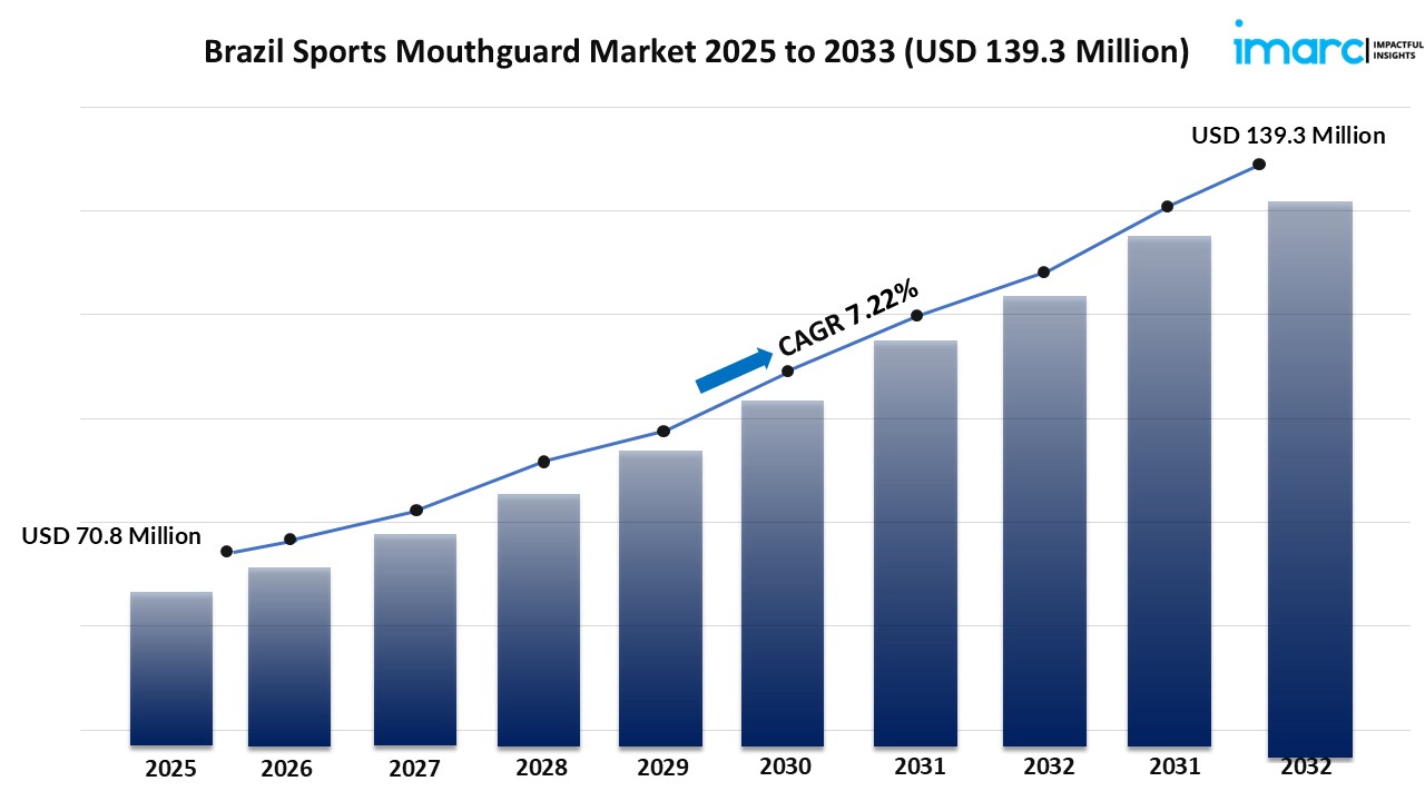 Brazil Sports Mouthguard Market Size, Demand Trends, Why It’s Rising & Future Insights