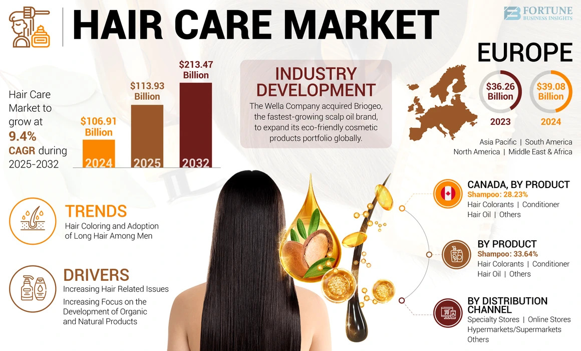 Hair Care Market Trends and Forecast 2025–2032: Global Industry Outlook