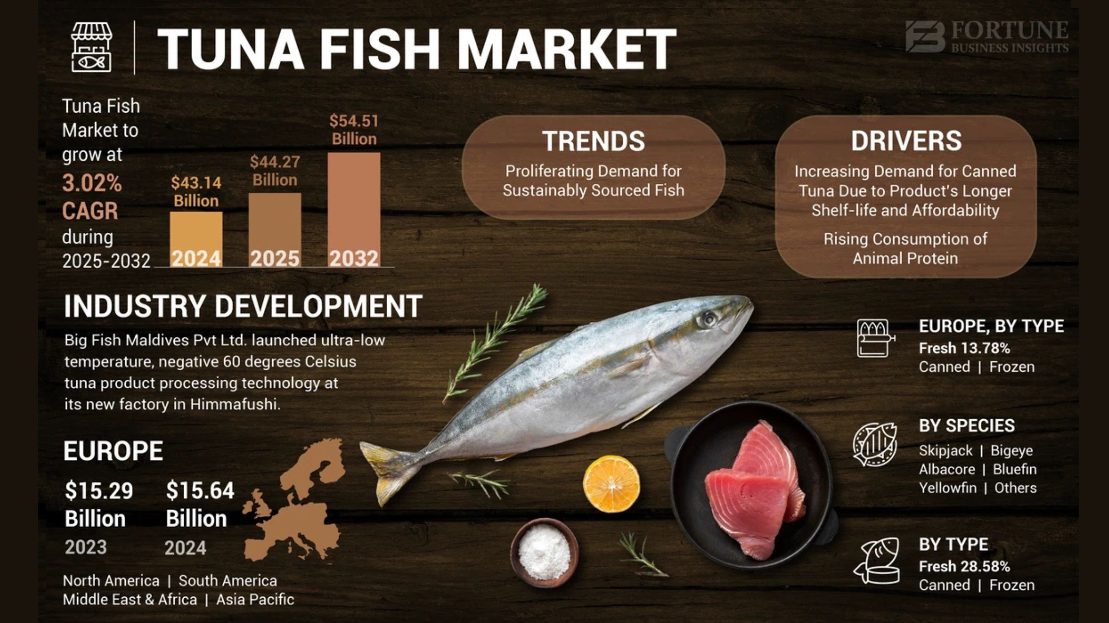 Tuna Fish Market Size, Share, Trends, Growth Analysis, 2032