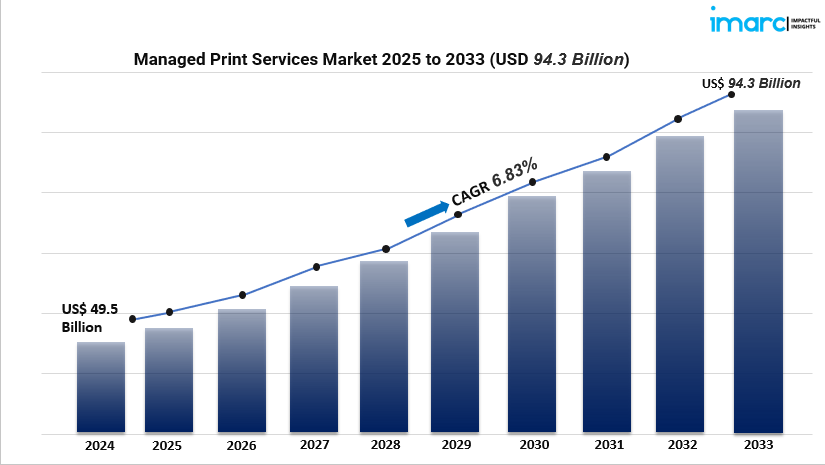 Managed Print Services Market Size, Regional Insights & Segmentation 2025