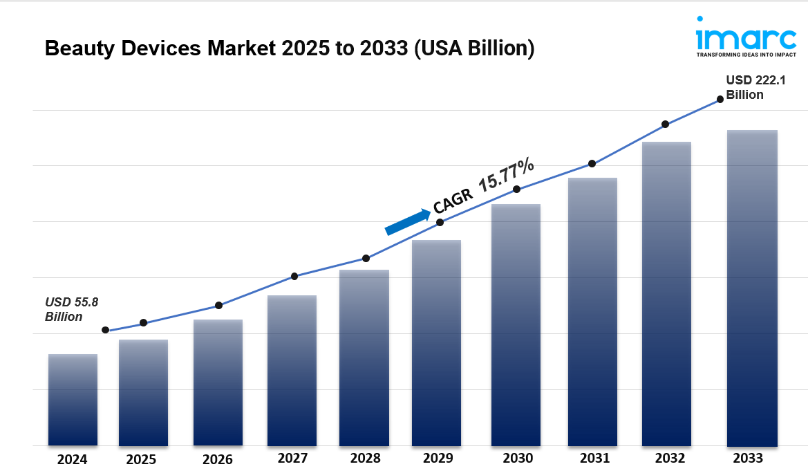 Beauty Devices Market Size, Share, Analysis & Trends | 2025-2033