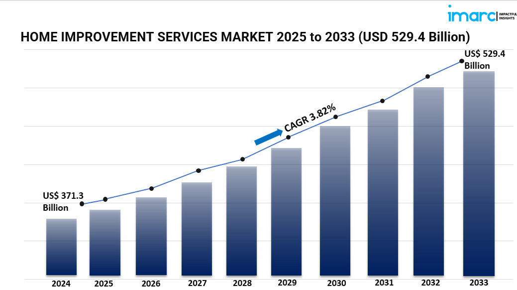 Why the $529β―B Home Improvement Services Market Is Booming: Trends in Renovation & Regional Insights