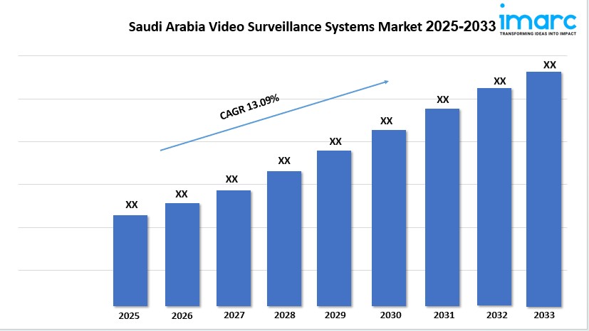 Saudi Arabia Video Surveillance Systems Market Share, Scope, Growth And Report 2025-2033