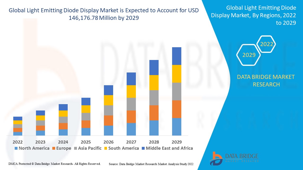 Light Emitting Diode Display Market is expected to grow upto USD 103.83 billion by 2031.