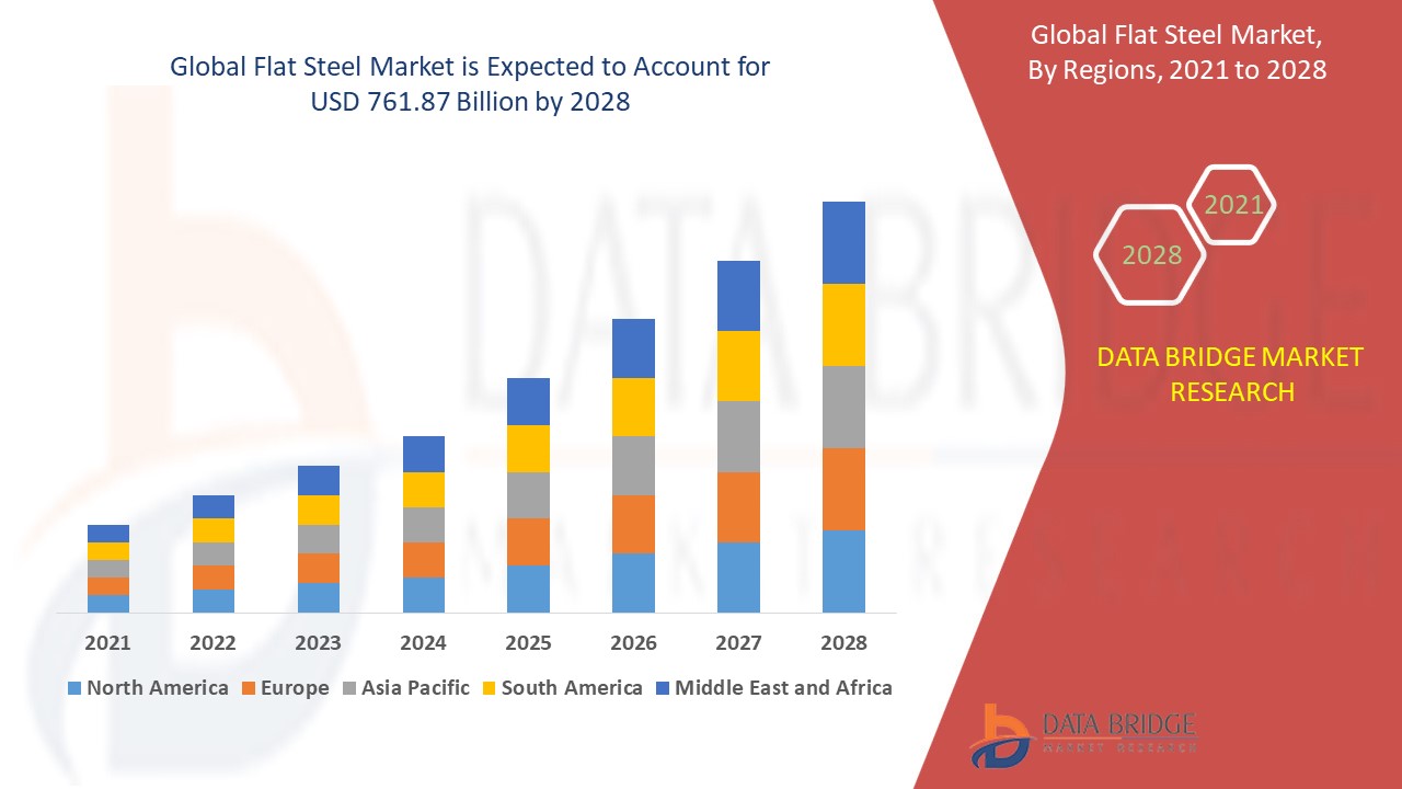 Flat Steel Market with a CAGR of 5.90% during the forecast period of 2024 to 2031.