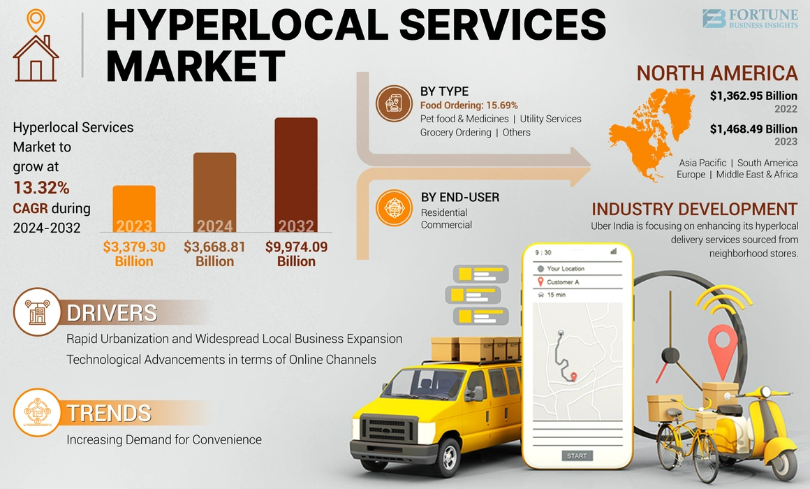 Hyperlocal Services Market Size, Share, and Future Growth, 2032