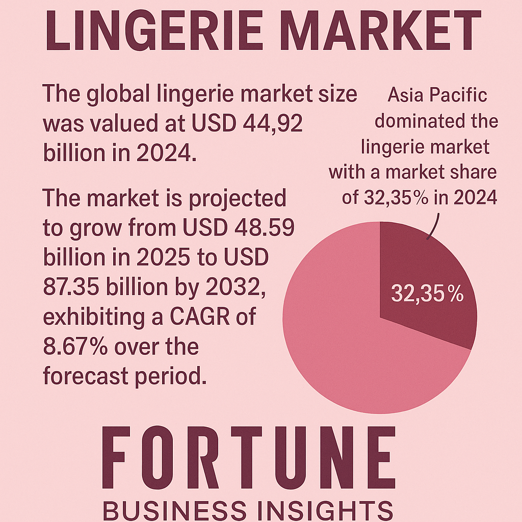 Lingerie Market Size, Share, Growth, 2032