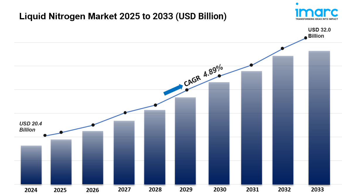 Global Liquid Nitrogen Market Size, Industry Share And Forecast 2033