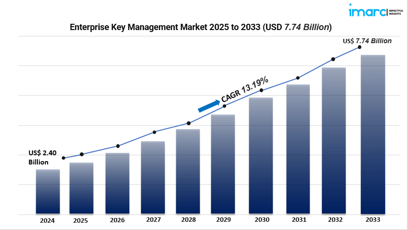 Enterprise Key Management Industry Overview: Growth Drivers, Regional Insights & Forecast 2025–2033