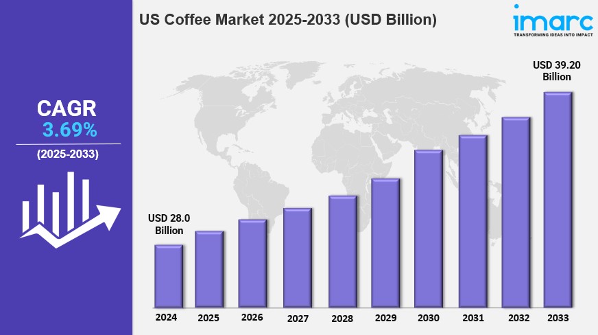 US Coffee Market Size Worth USD 39.20 Billion by 2033 | CAGR: 3.69%: IMARC Group