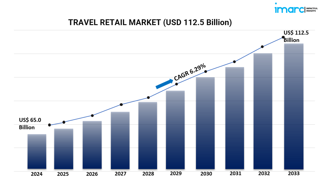 Travel Retail Market Report 2025–2033: Trends by Product, Sector, Channel, and Region