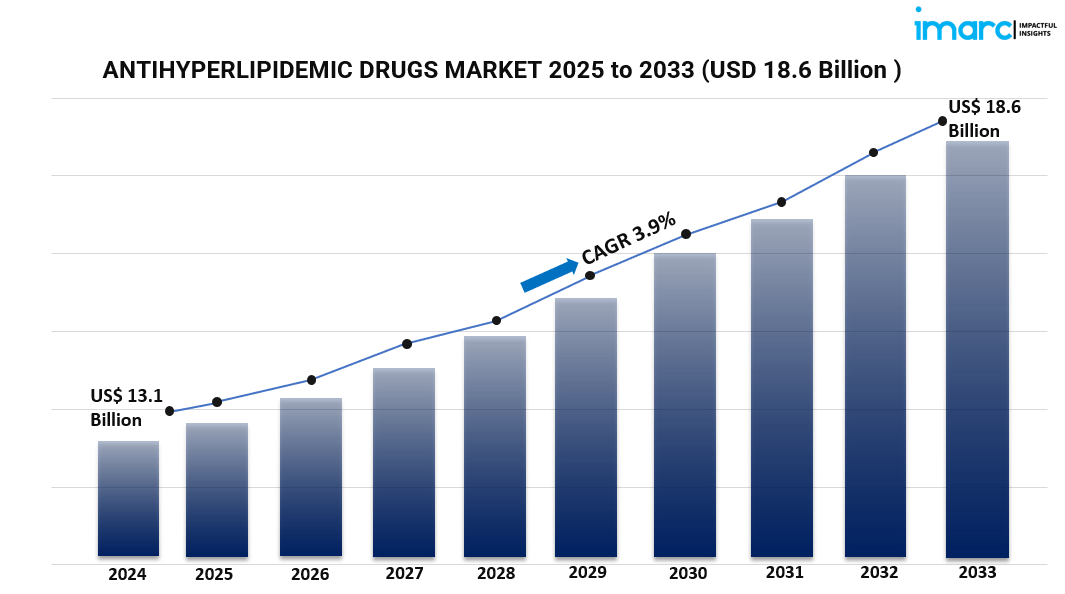Global Antihyperlipidemic Drugs Market Outlook (2025&ndash;2033): Statins, PCSK9 Inhibitors & Regional Analysis