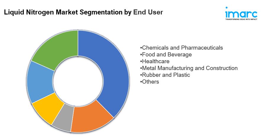 Liquid Nitrogen Market Size, Overview, Demand, Top Companies, Growth and Research Report 2025-2033