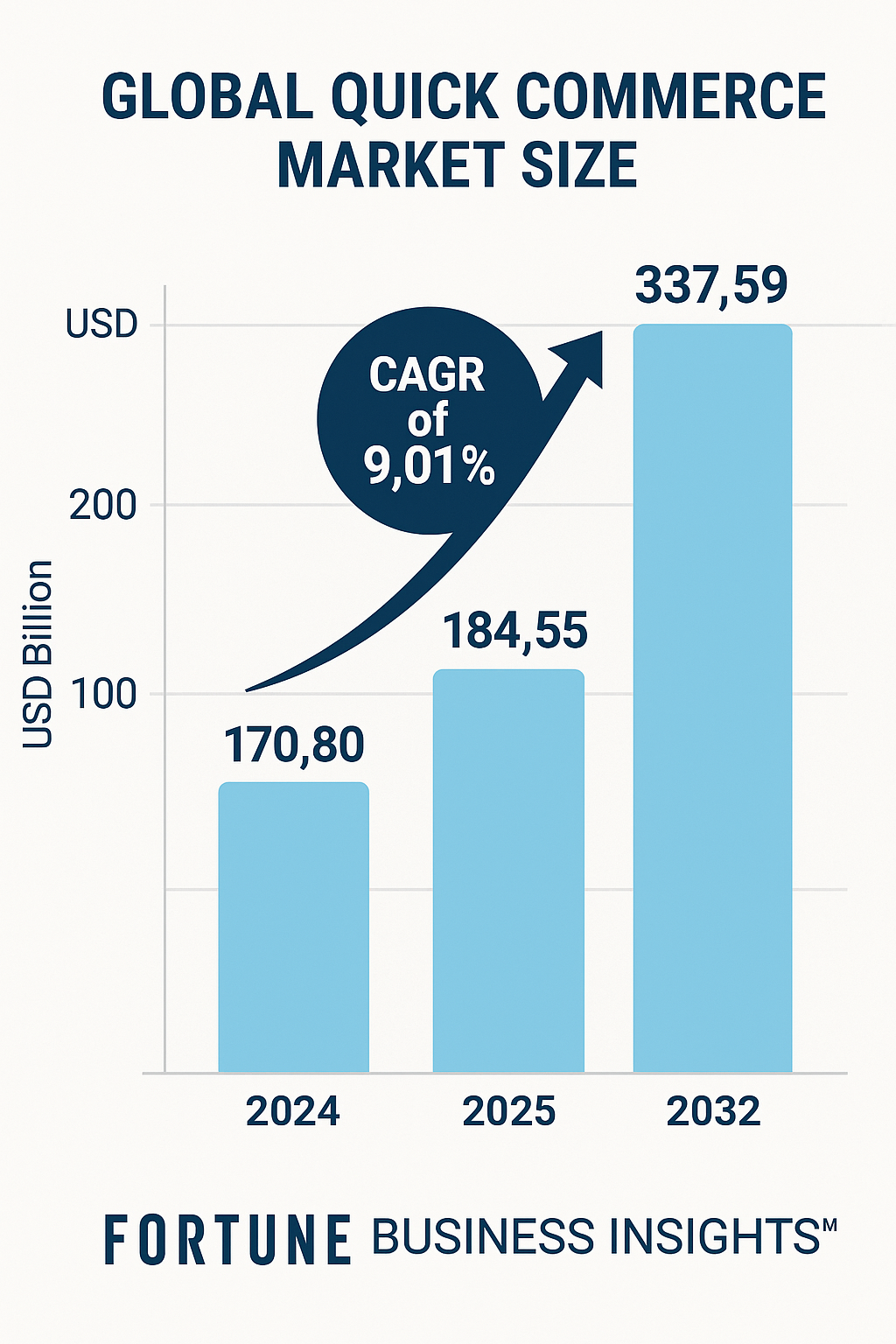 Quick Commerce Market Size, Share, Future Trends, 2032