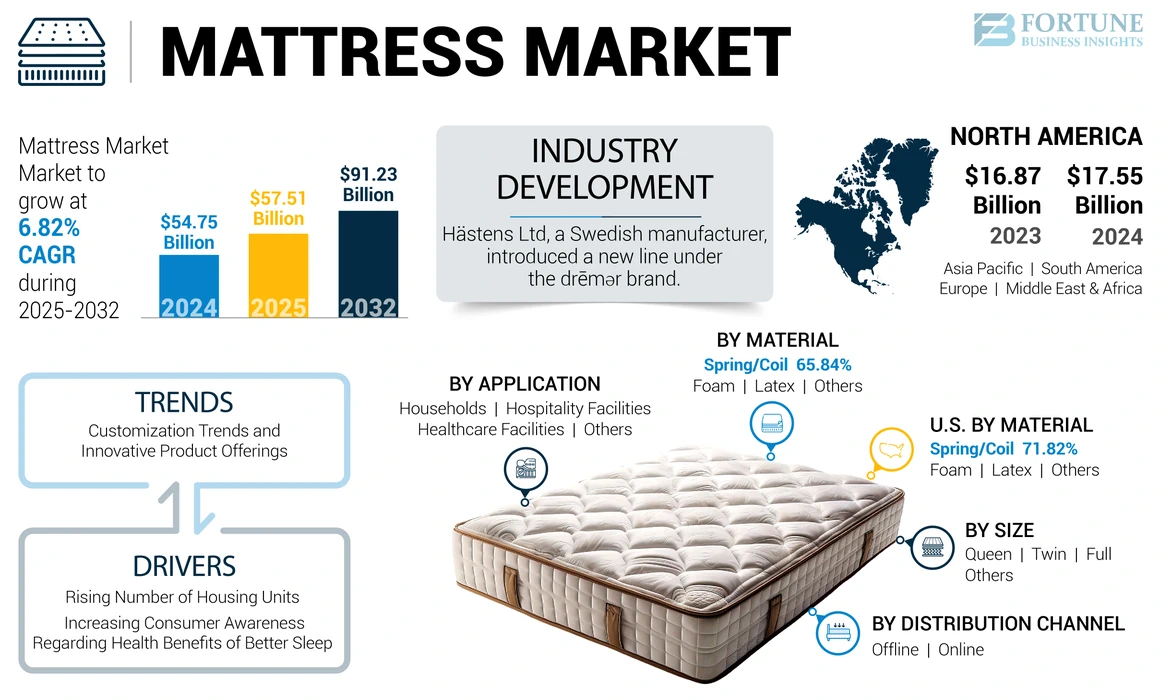 Mattress Market Share Analysis, Growth Opportunities, 2032