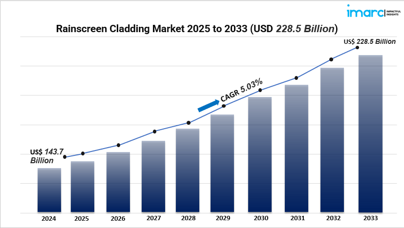 Rainscreen Cladding Market Outlook 2025–2033: Trends, Growth Drivers & Top Players