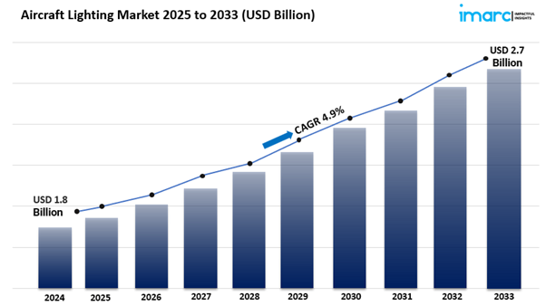 Aircraft Lighting Market Report 2025 Edition: Industry Size, Share, Growth and Competitor Analysis