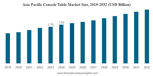 Console Table Market Share, Growth, Key Drivers, 2032