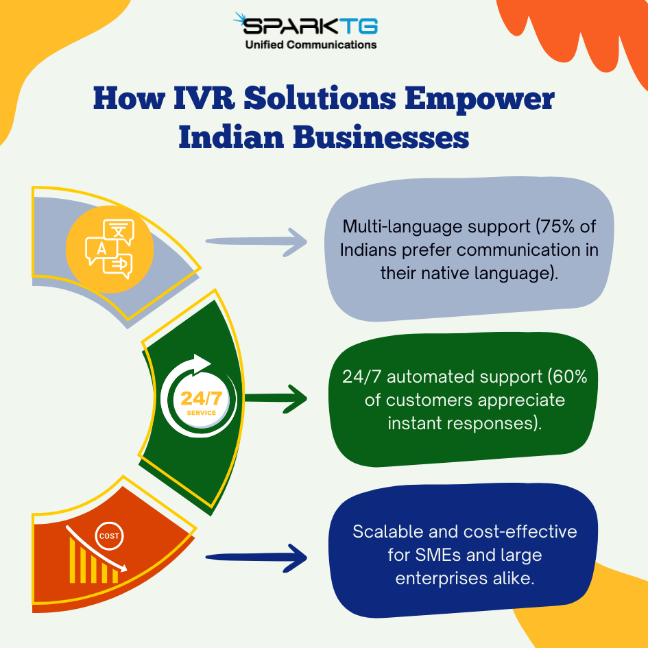 SparkTG is the Best IVR Service Provider for Your Needs
