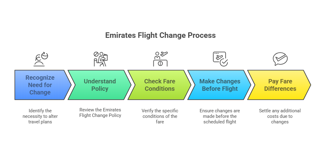 Emirates Flight Change Policy Explained: What You Need to Know