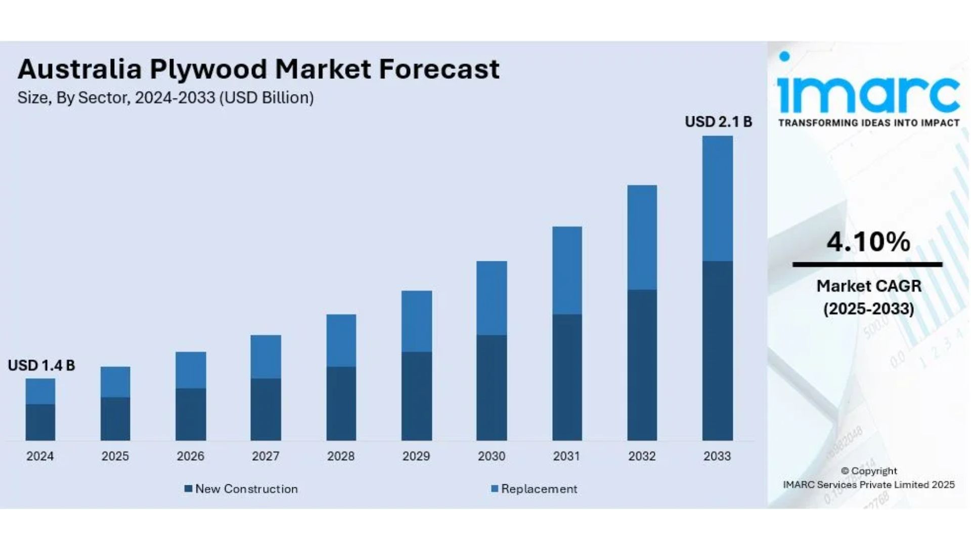 Australia Plywood Market Size, Share, Trends and Forecast by 2033