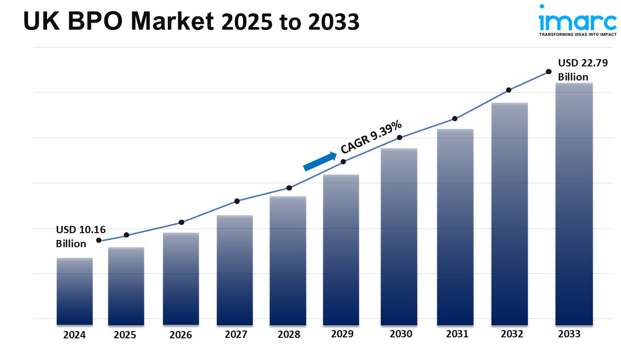 UK BPO Market Report Size Trends, Forecasts, 2025-2033