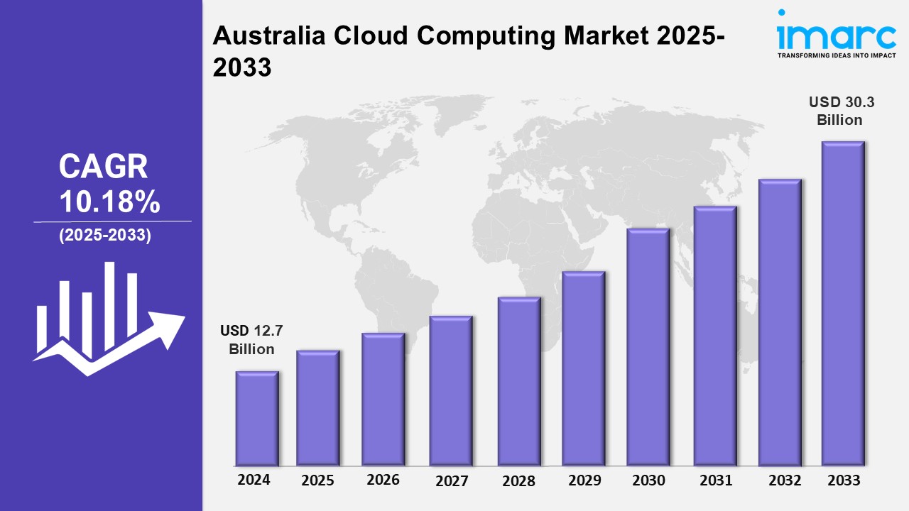 Australia Cloud Computing Market Size, Share, Trends and Forecast by 2033