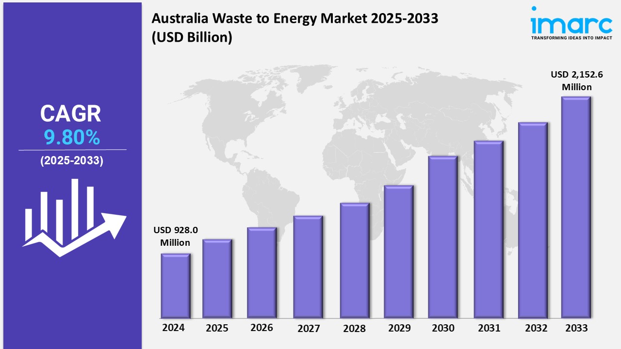 Australia Waste-to-Energy Market: Trends, Forecast & Investment Outlook
