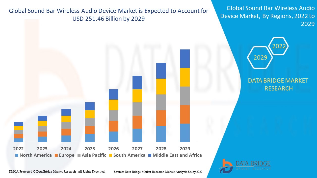 Sound Bar Wireless Audio Device Market: Redefining Home Audio Experiences