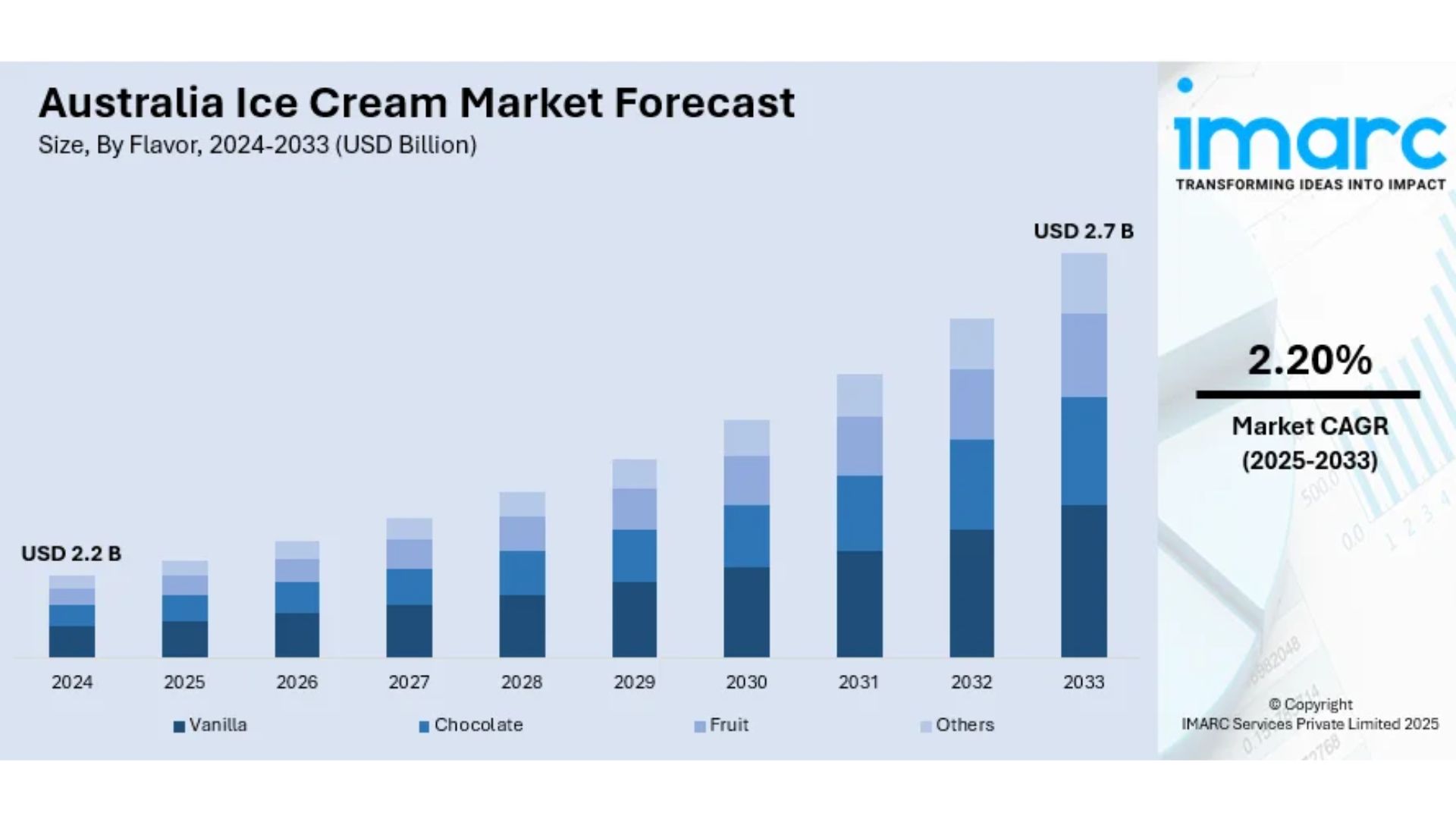 Scooping Up Success: Australia's $2.7 Billion Ice Cream Market & Key Consumer Trends