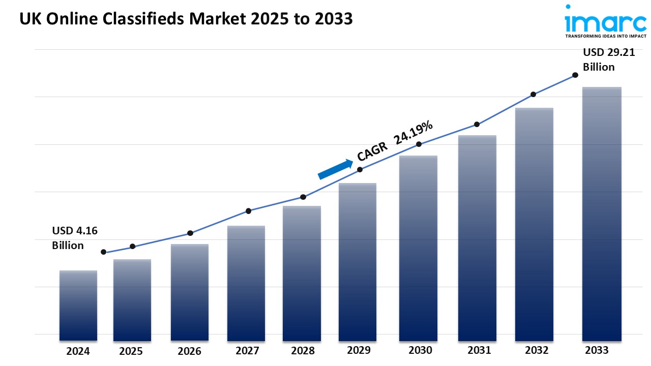 UK Online Classifieds: Current Status and Future Outlook 2025-2033