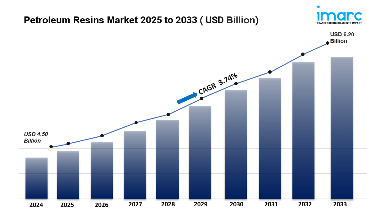 Petroleum Resins Market Size to Surpass USD 6.20 Billion by 2033 | CAGR 3.74%