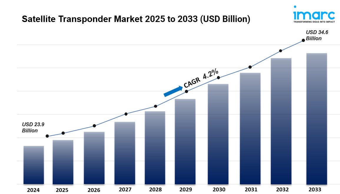 Satellite Transponder Market Size, Share And Forecast Report 2025-2033