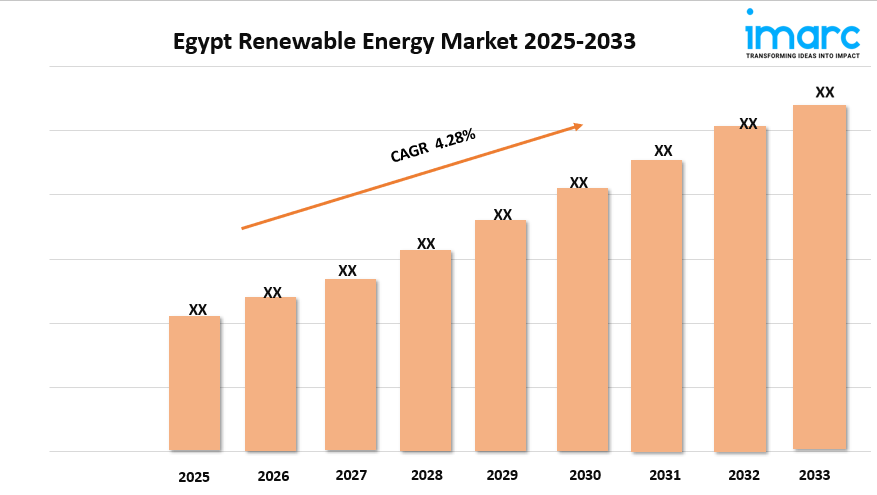 Egypt Renewable Energy Market 2025 | Growth, Share, and Forecast by 2033
