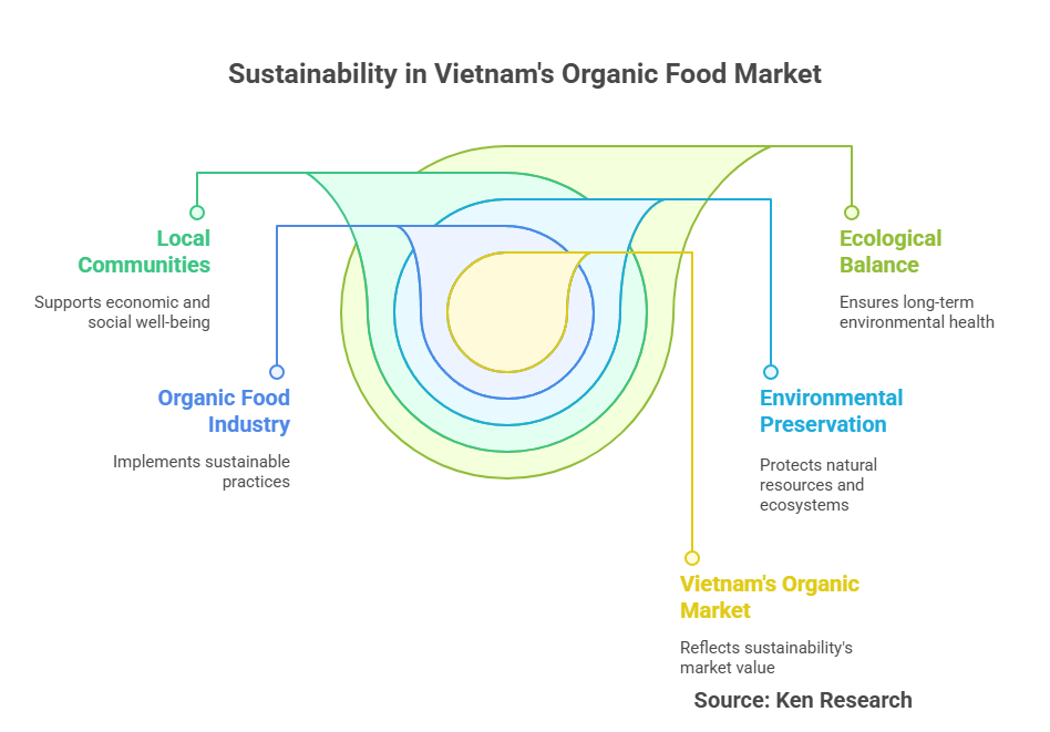 Sustainability Trends in the Vietnam Organic Food Market- A Path Toward a Greener Future