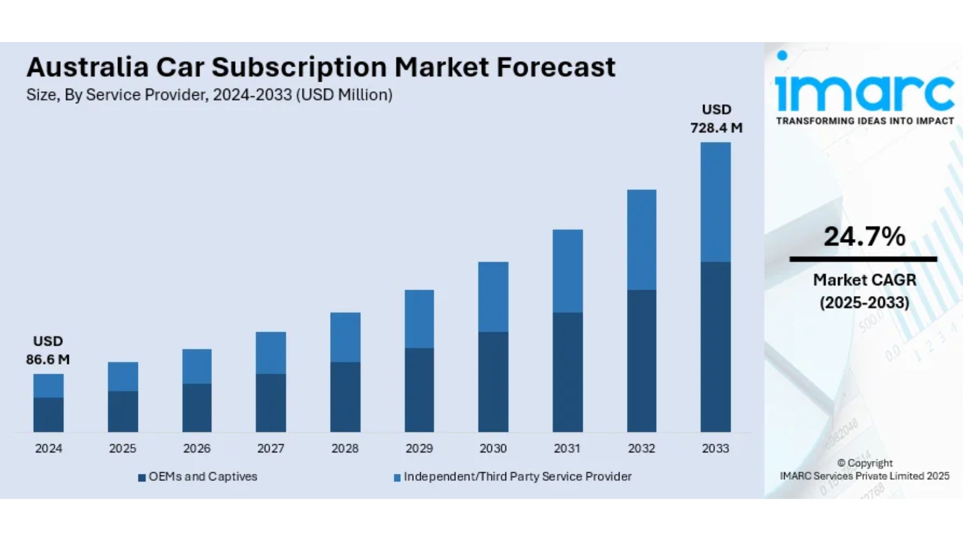 Australia Car Subscription Market Size, Share & Trends – “Drive Flexibly, Lead Sustainably